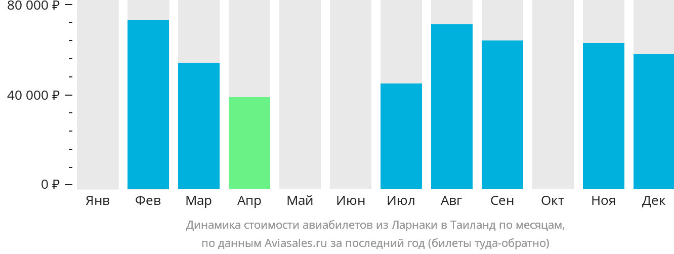 Динамика стоимости авиабилетов из Ларнаки в Таиланд по месяцам