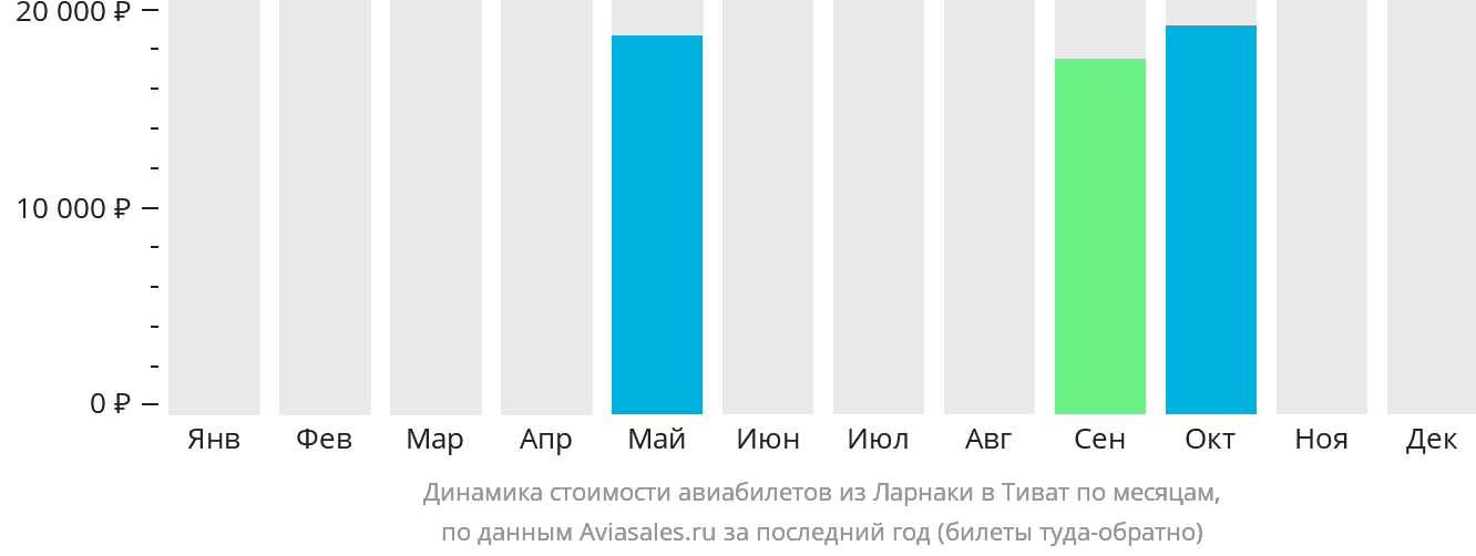 Динамика стоимости авиабилетов из Ларнаки в Тиват по месяцам