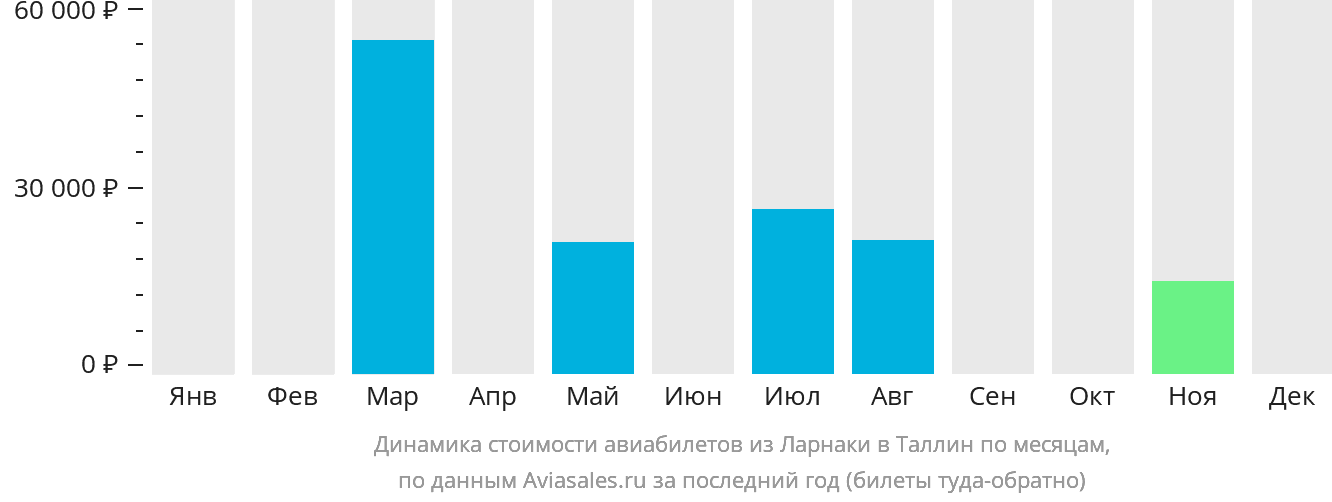 Динамика стоимости авиабилетов из Ларнаки в Таллин по месяцам