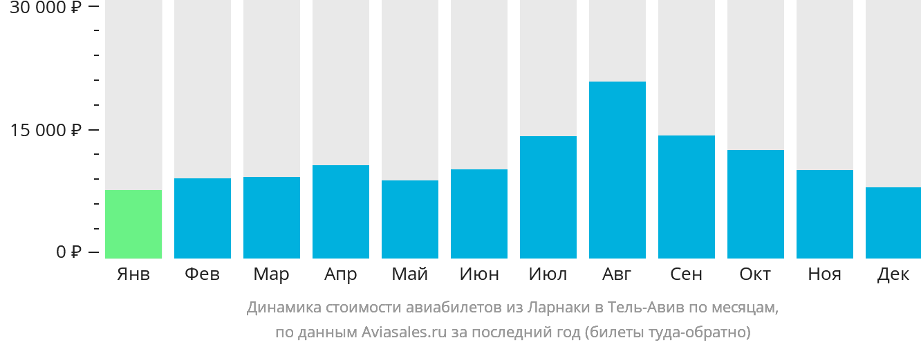 Динамика стоимости авиабилетов из Ларнаки в Тель-Авив по месяцам