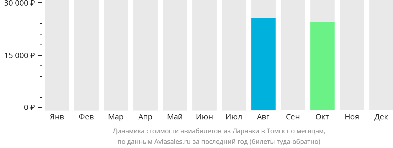 Динамика стоимости авиабилетов из Ларнаки в Томск по месяцам
