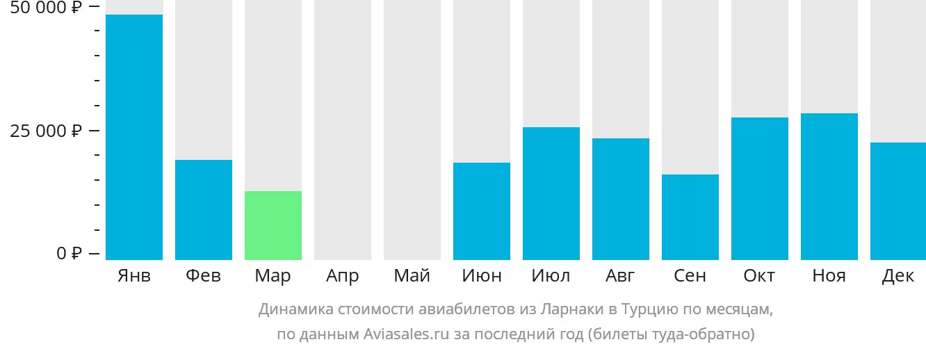 Динамика стоимости авиабилетов из Ларнаки в Турцию по месяцам