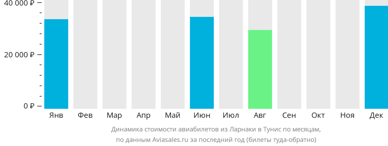 Динамика стоимости авиабилетов из Ларнаки в Тунис по месяцам