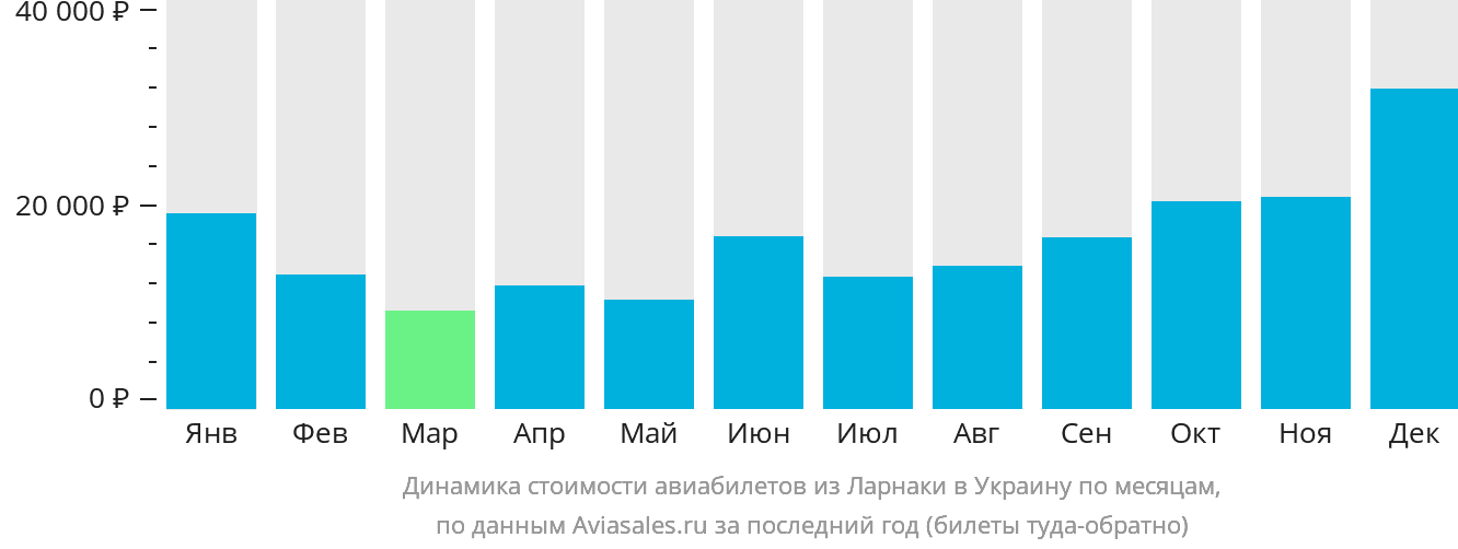 Динамика стоимости авиабилетов из Ларнаки в Украину по месяцам