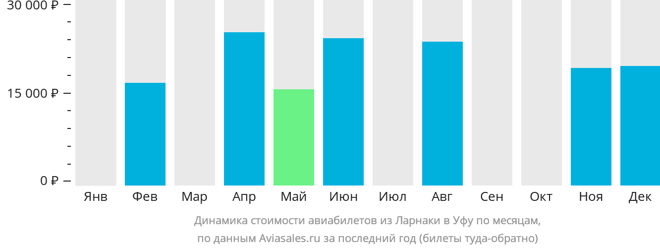 Динамика стоимости авиабилетов из Ларнаки в Уфу по месяцам