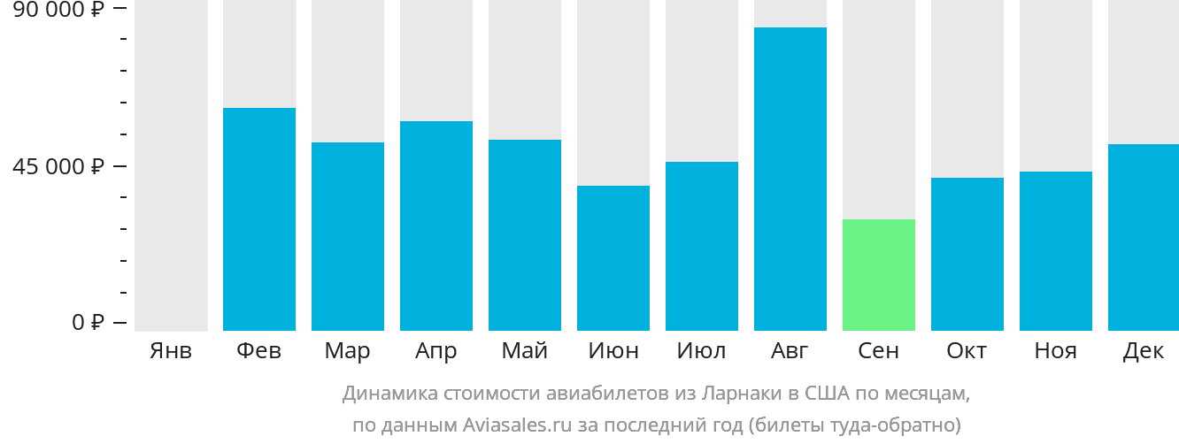 Динамика стоимости авиабилетов из Ларнаки в США по месяцам
