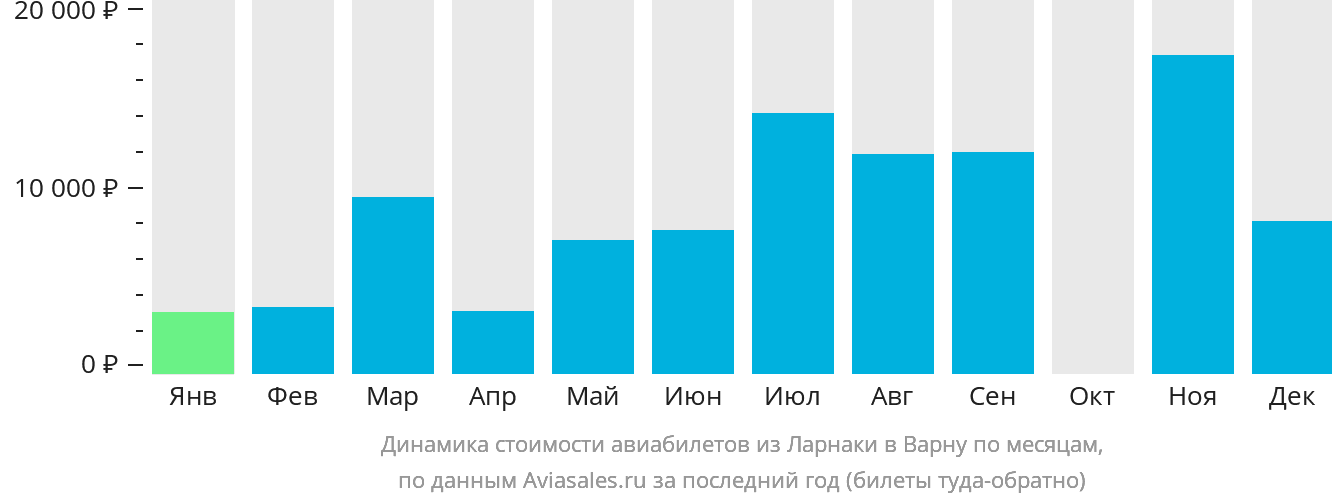 Динамика стоимости авиабилетов из Ларнаки в Варну по месяцам