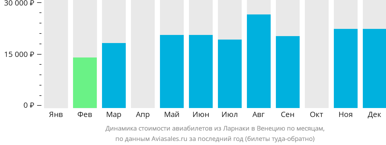 Динамика стоимости авиабилетов из Ларнаки в Венецию по месяцам