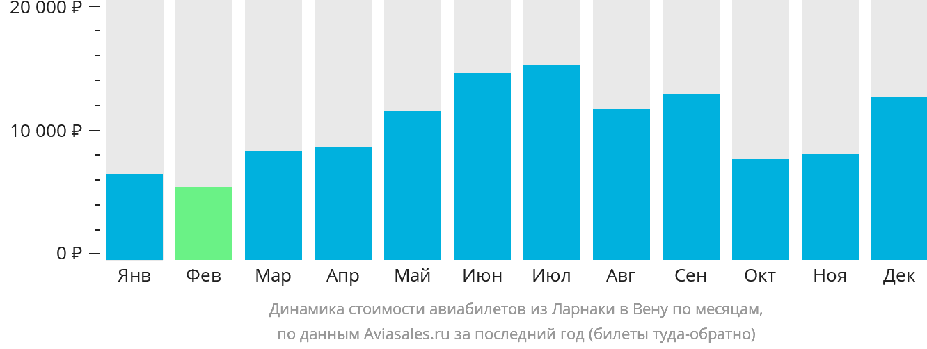 Динамика стоимости авиабилетов из Ларнаки в Вену по месяцам