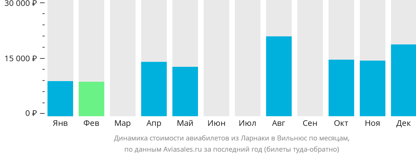 Динамика стоимости авиабилетов из Ларнаки в Вильнюс по месяцам