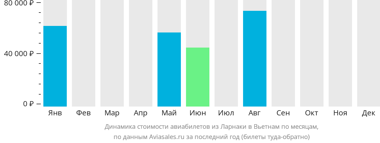Динамика стоимости авиабилетов из Ларнаки в Вьетнам по месяцам