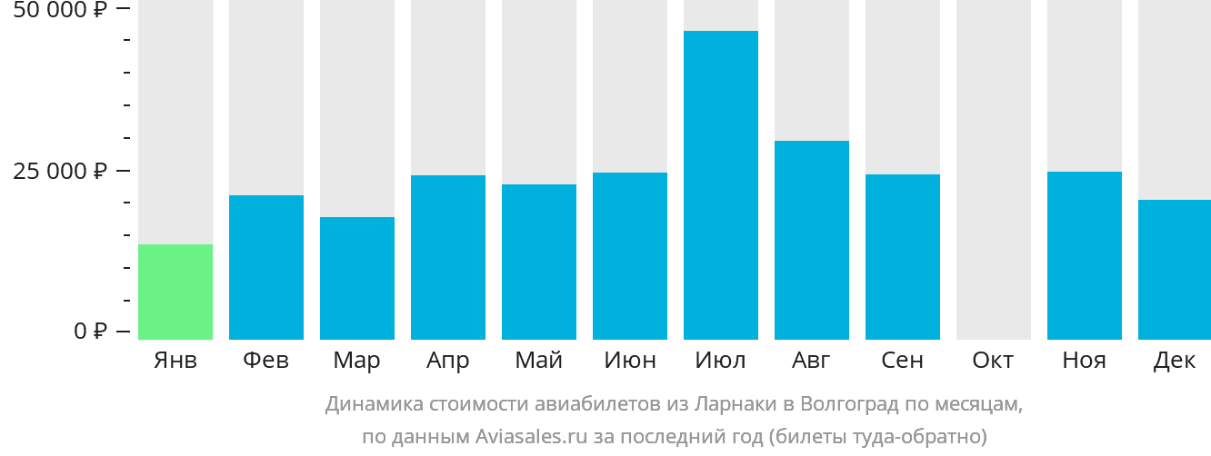 Динамика стоимости авиабилетов из Ларнаки в Волгоград по месяцам