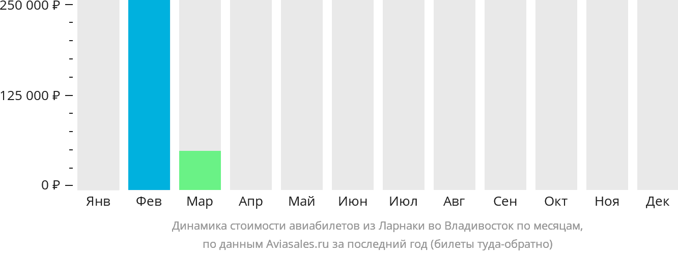 Динамика стоимости авиабилетов из Ларнаки во Владивосток по месяцам