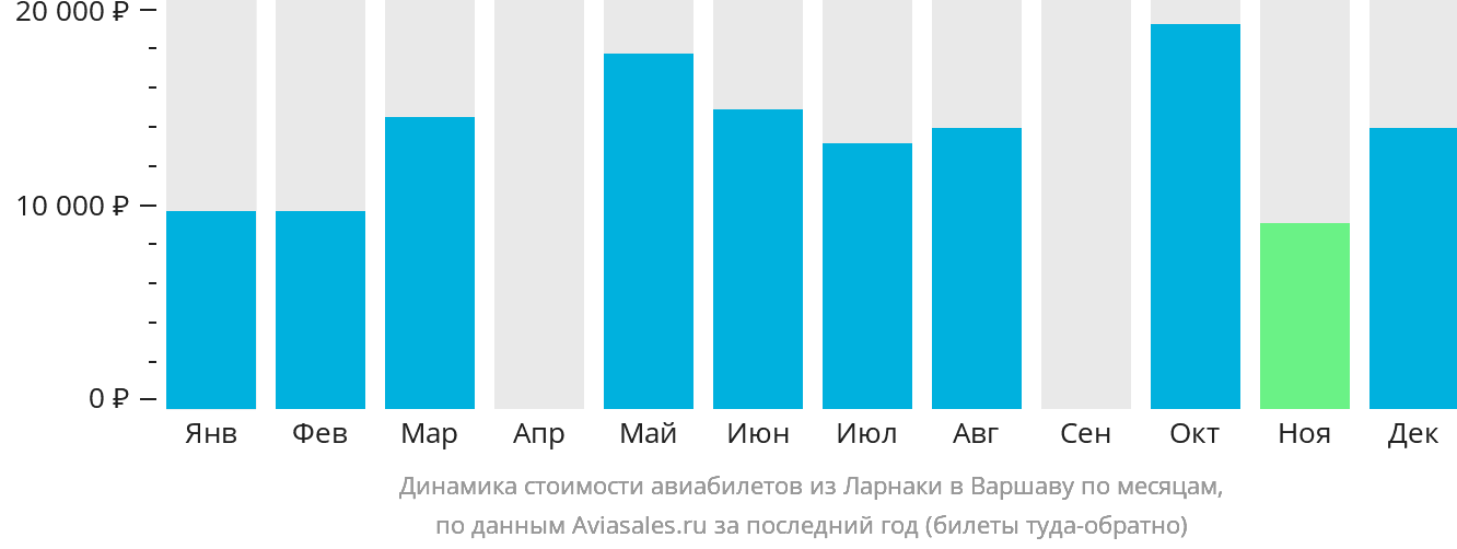 Динамика стоимости авиабилетов из Ларнаки в Варшаву по месяцам