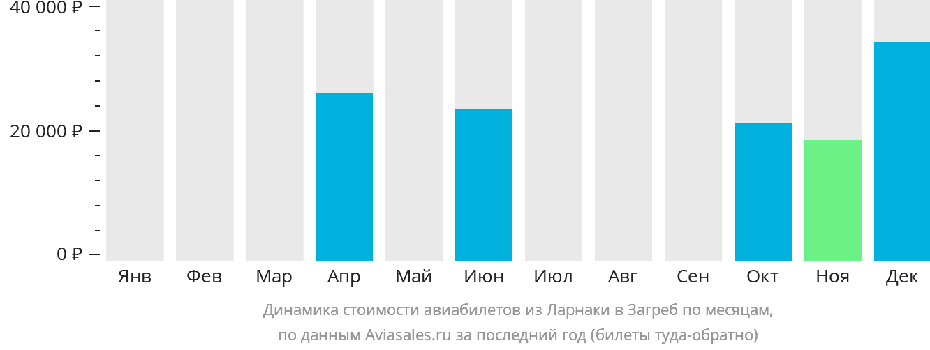 Динамика стоимости авиабилетов из Ларнаки в Загреб по месяцам