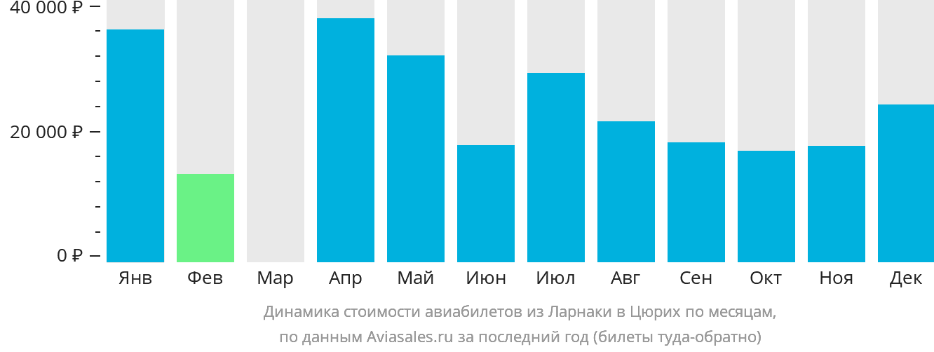 Динамика стоимости авиабилетов из Ларнаки в Цюрих по месяцам
