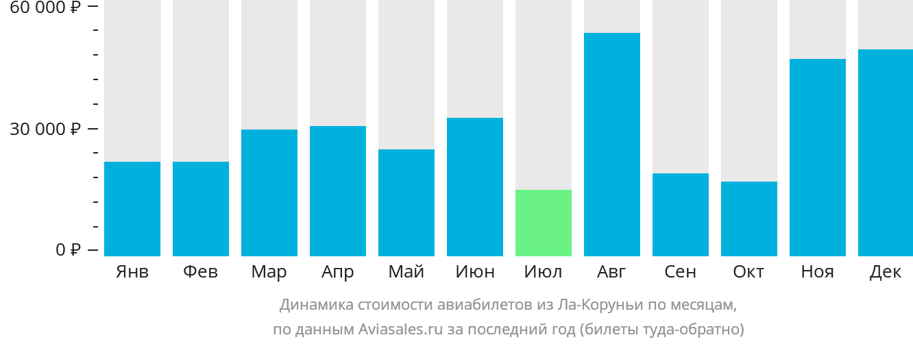 Динамика стоимости авиабилетов из Ла-Коруньи по месяцам