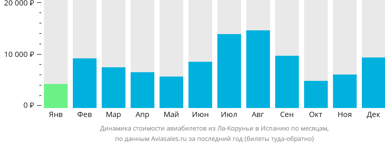 Динамика стоимости авиабилетов из Ла-Коруньи в Испанию по месяцам