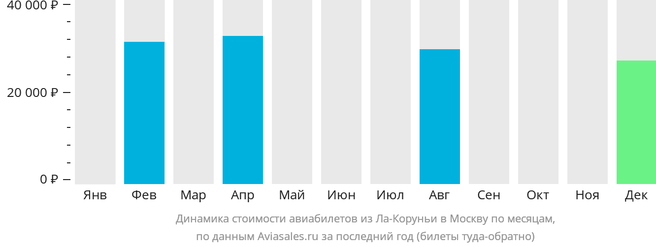 Динамика стоимости авиабилетов из Ла-Коруньи в Москву по месяцам