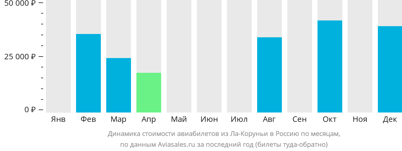 Динамика стоимости авиабилетов из Ла-Коруньи в Россию по месяцам