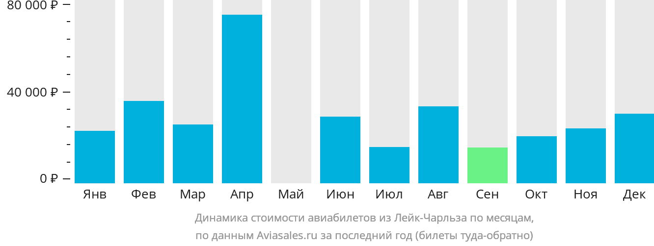 Динамика стоимости авиабилетов из Лейк-Чарльза по месяцам