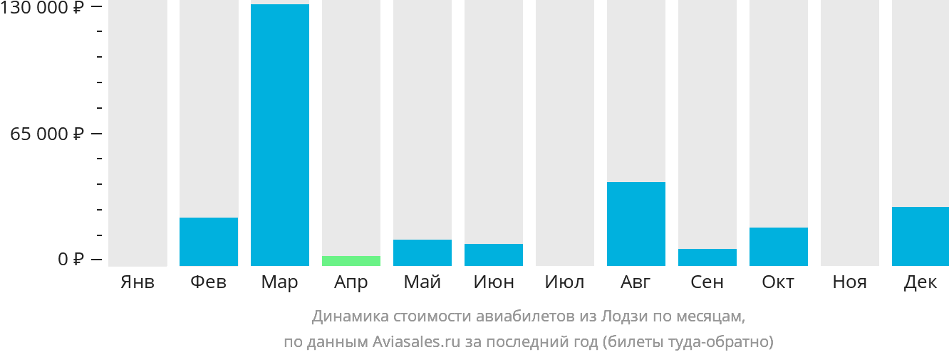 Динамика стоимости авиабилетов из Лодзи по месяцам
