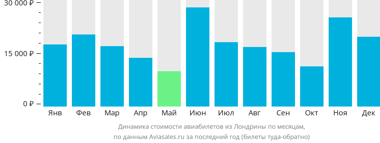 Динамика стоимости авиабилетов из Лондрины по месяцам