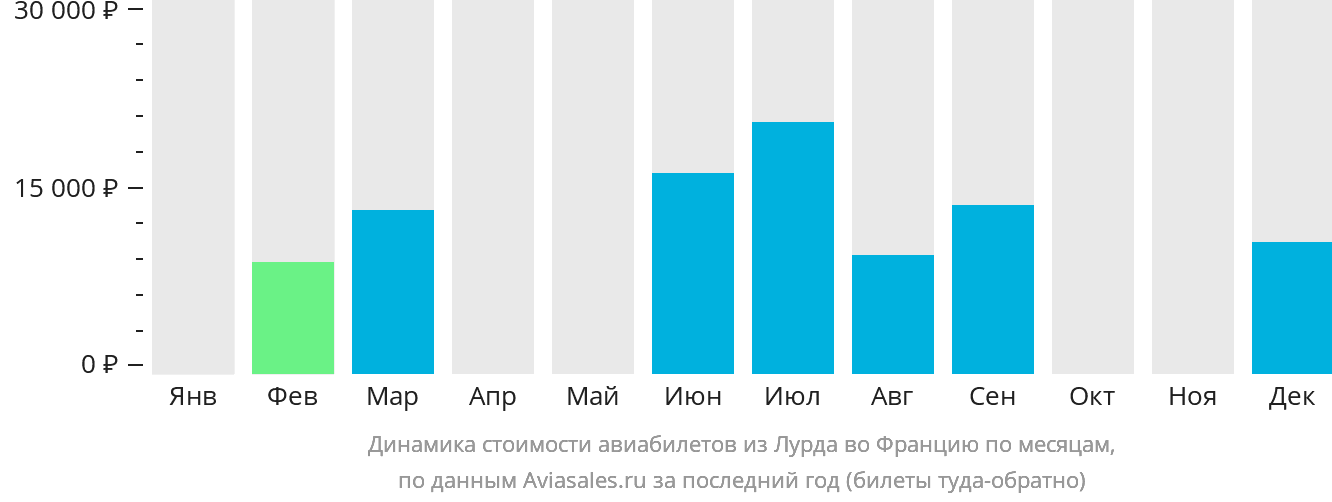 Динамика стоимости авиабилетов из Лурда во Францию по месяцам