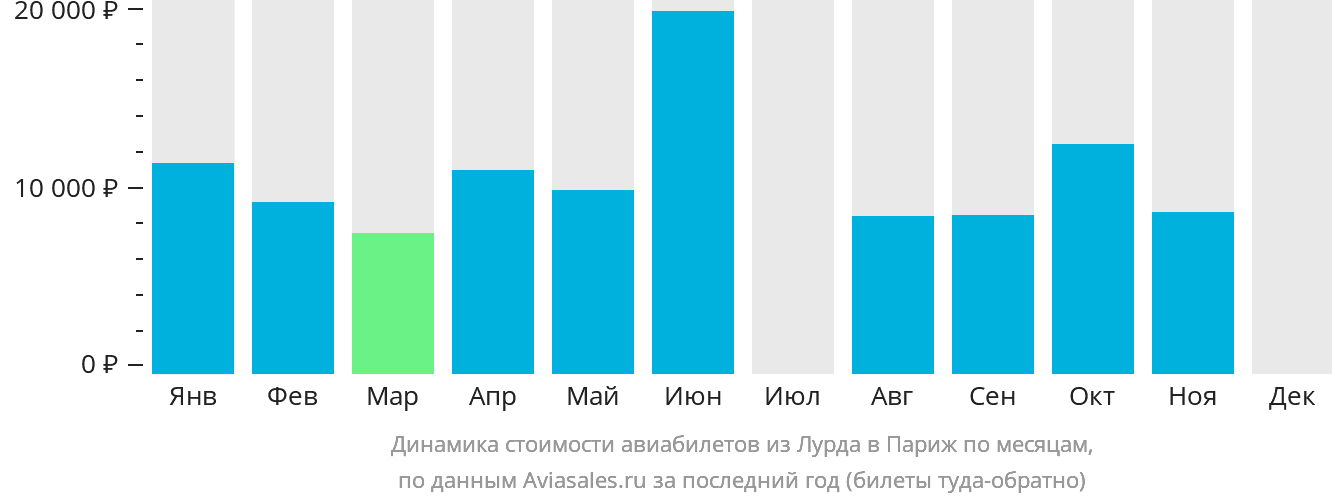 Динамика стоимости авиабилетов из Лурда в Париж по месяцам