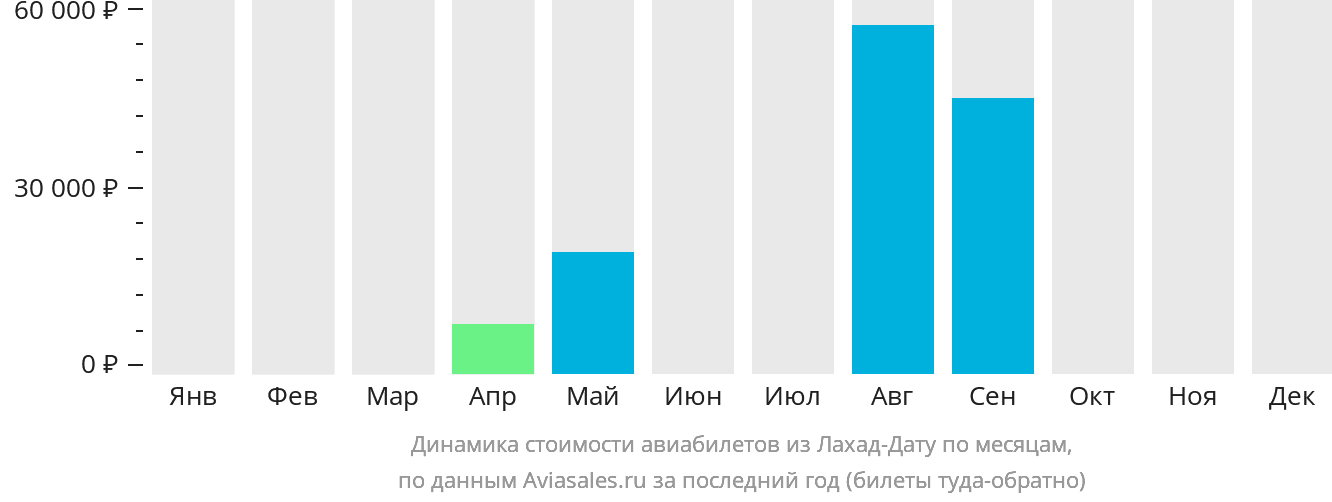 Динамика стоимости авиабилетов из Лахад-Дату по месяцам