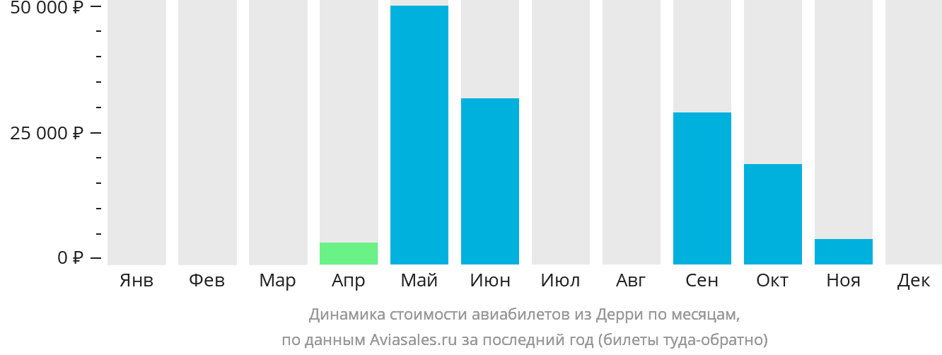 Динамика стоимости авиабилетов из Дерри по месяцам