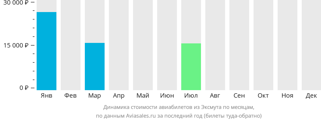 Динамика стоимости авиабилетов из Эксмута по месяцам