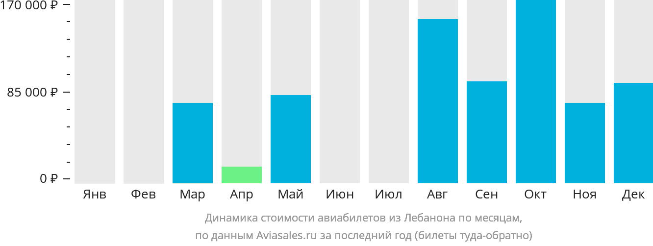 Динамика стоимости авиабилетов из Лебанона по месяцам