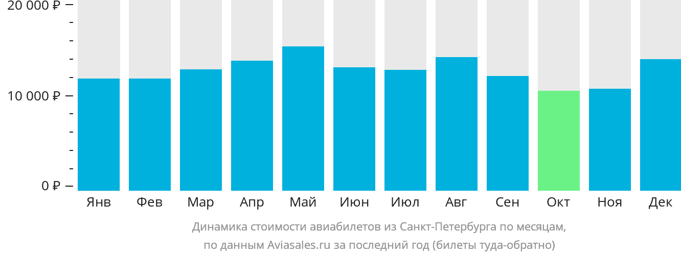 Динамика стоимости авиабилетов из Санкт-Петербурга по месяцам