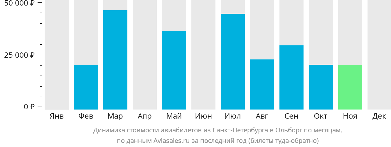 Динамика стоимости авиабилетов из Санкт-Петербурга в Ольборг по месяцам