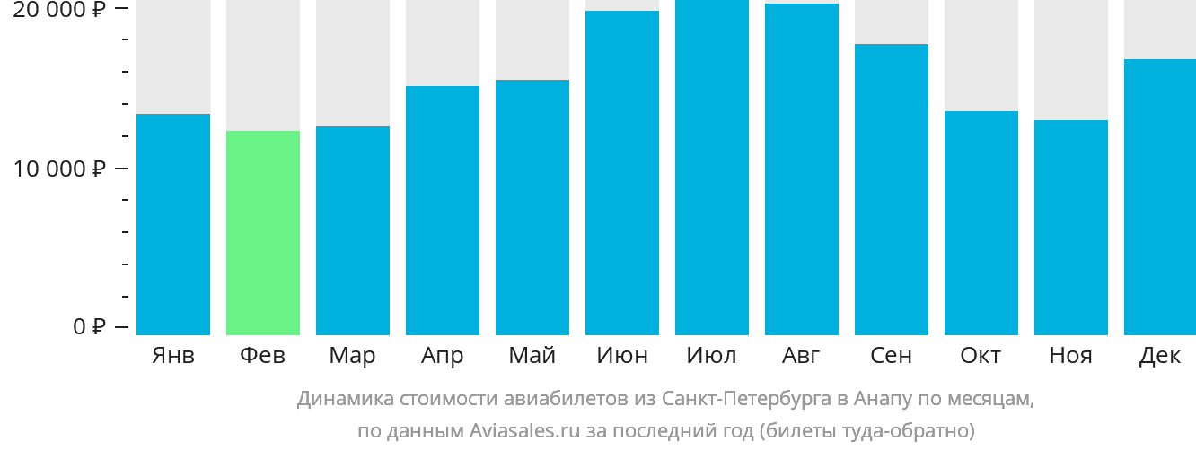 Динамика стоимости авиабилетов из Санкт-Петербурга в Анапу по месяцам