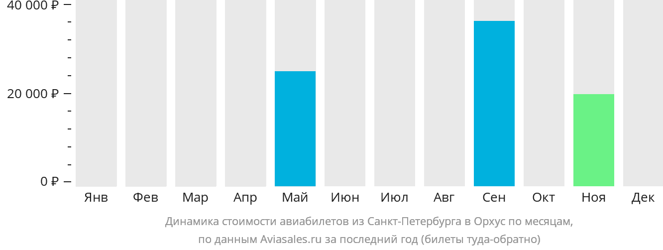 Динамика стоимости авиабилетов из Санкт-Петербурга в Орхус по месяцам