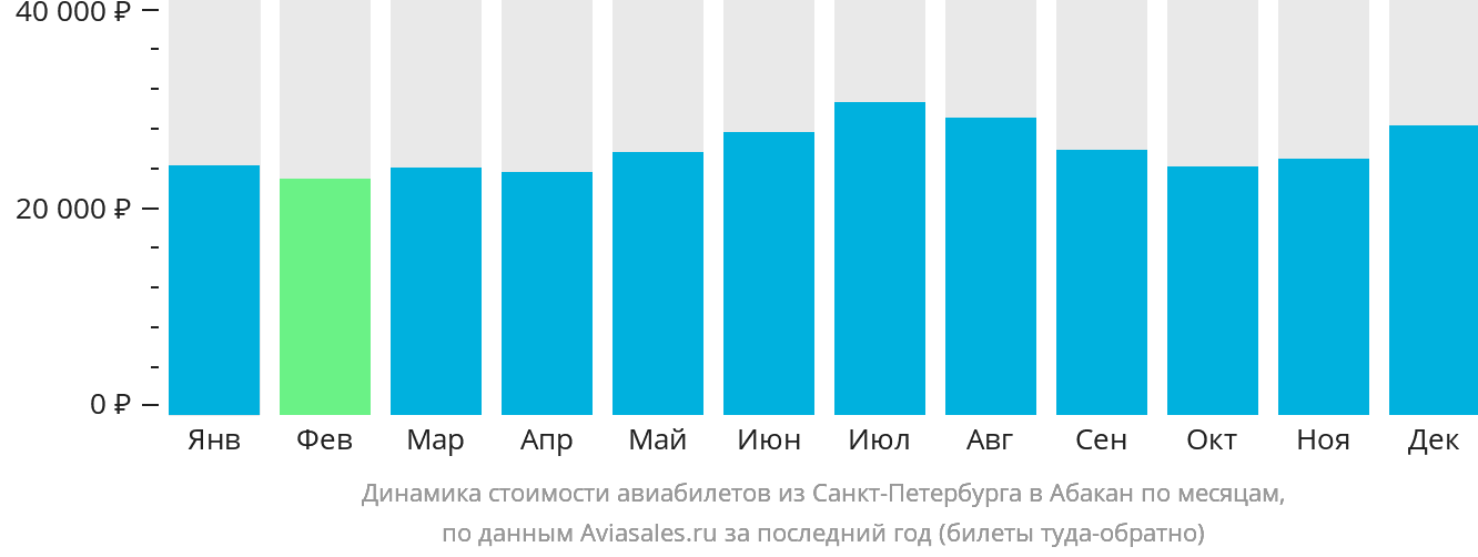 Динамика стоимости авиабилетов из Санкт-Петербурга в Абакан по месяцам