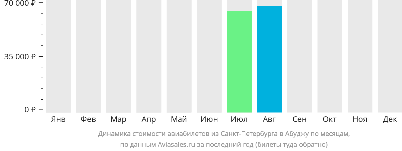 Динамика стоимости авиабилетов из Санкт-Петербурга в Абуджу по месяцам