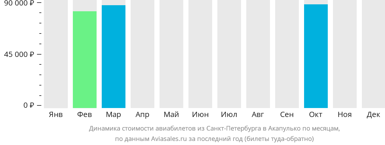 Динамика стоимости авиабилетов из Санкт-Петербурга в Акапулько-де-Хуарес по месяцам