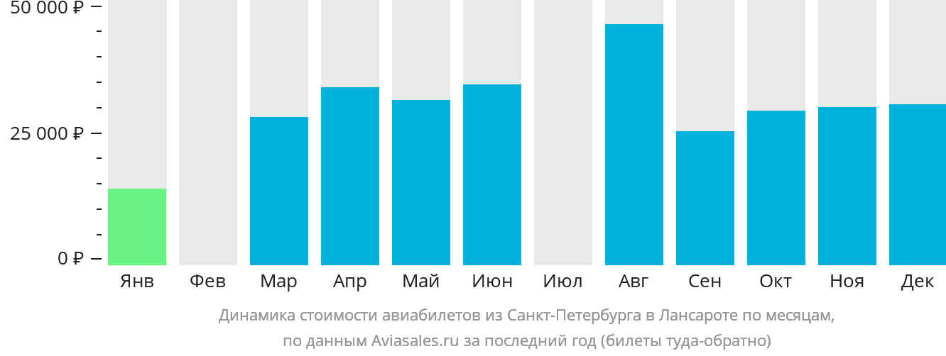 Динамика стоимости авиабилетов из Санкт-Петербурга в Лансароте по месяцам