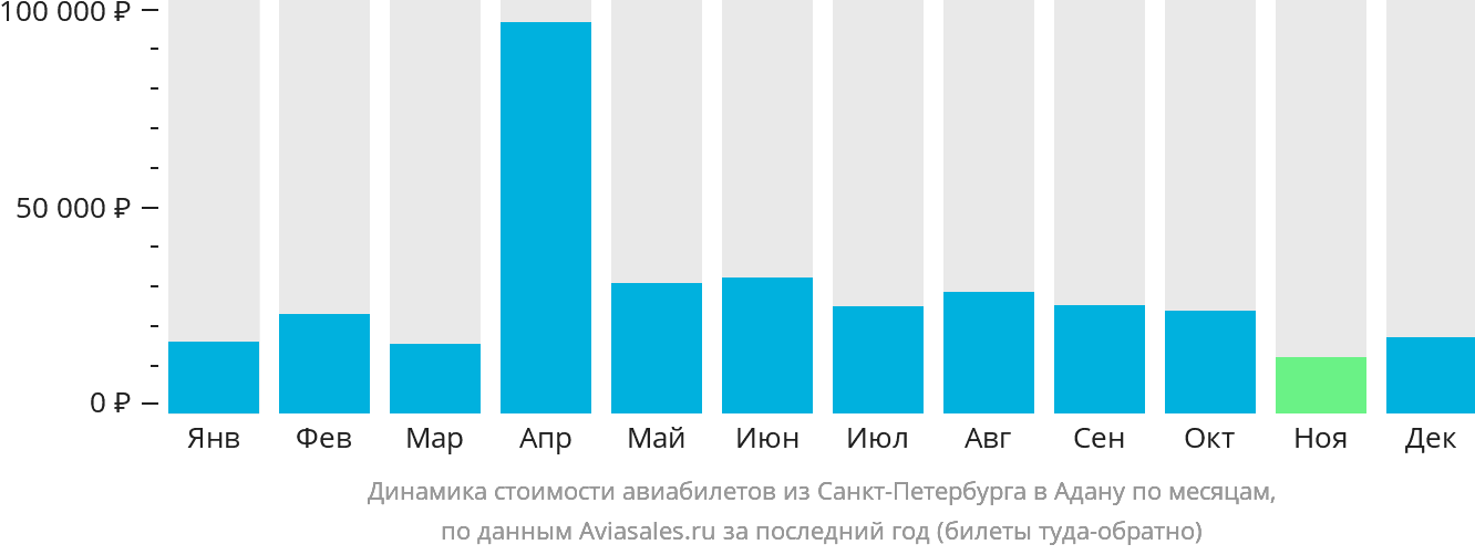 Динамика стоимости авиабилетов из Санкт-Петербурга в Адану по месяцам