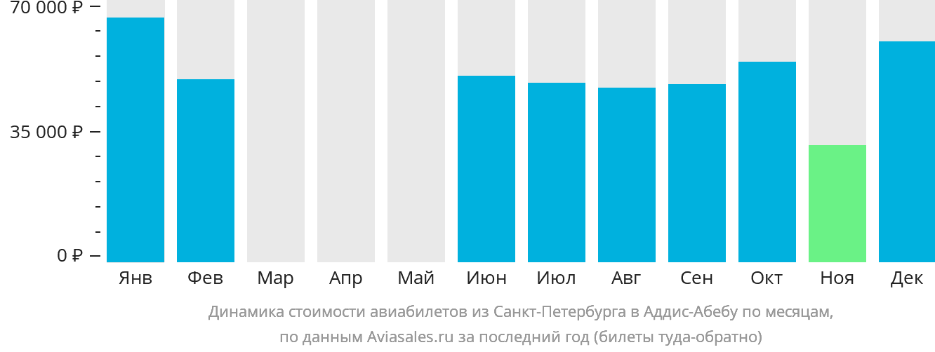 Динамика стоимости авиабилетов из Санкт-Петербурга в Аддис-Абебу по месяцам