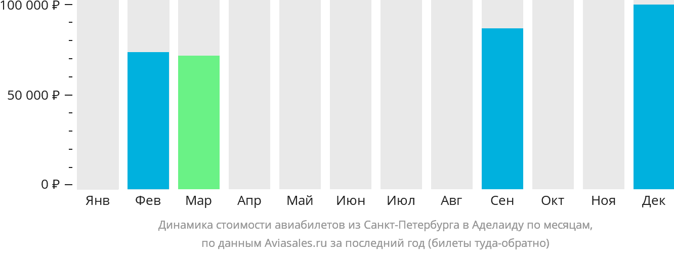 Динамика стоимости авиабилетов из Санкт-Петербурга в Аделаиду по месяцам