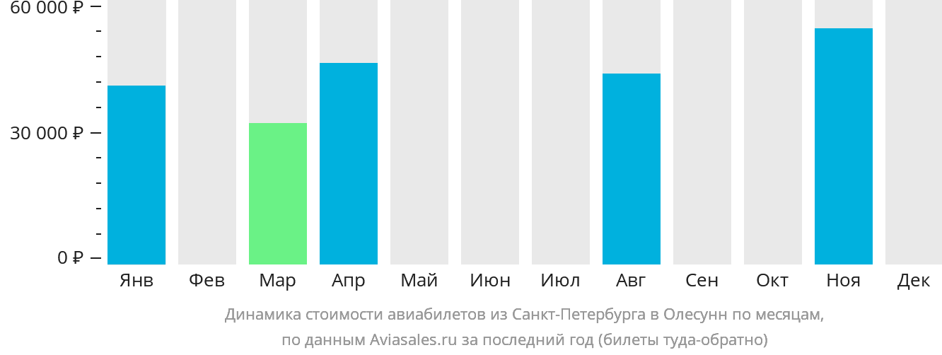 Динамика стоимости авиабилетов из Санкт-Петербурга в Олесунн по месяцам