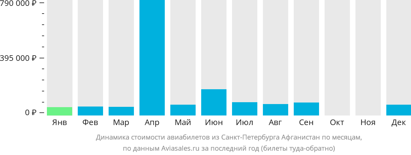 Динамика стоимости авиабилетов из Санкт-Петербурга Афганистан по месяцам