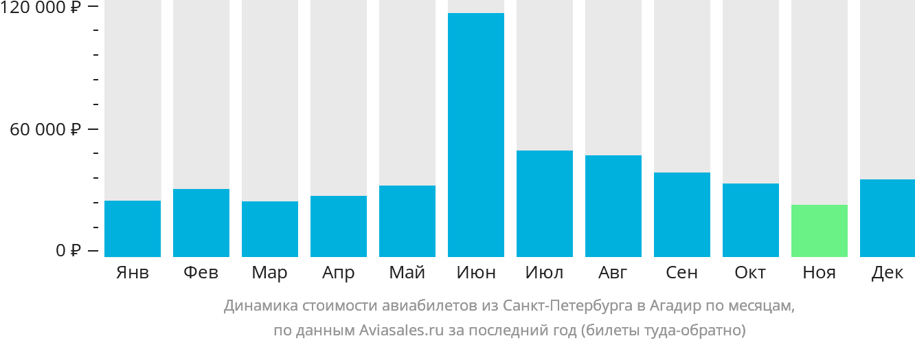Динамика стоимости авиабилетов из Санкт-Петербурга в Агадир по месяцам
