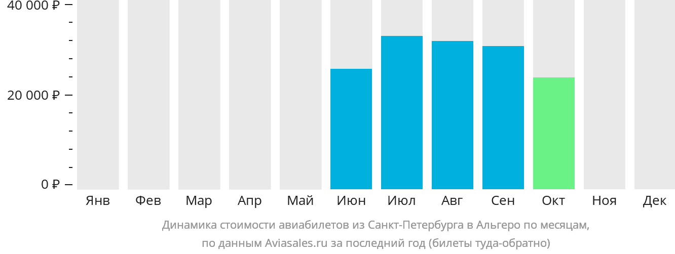 Динамика стоимости авиабилетов из Санкт-Петербурга в Альгеро по месяцам