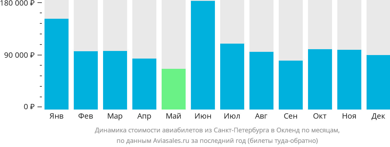 Динамика стоимости авиабилетов из Санкт-Петербурга в Окленд по месяцам