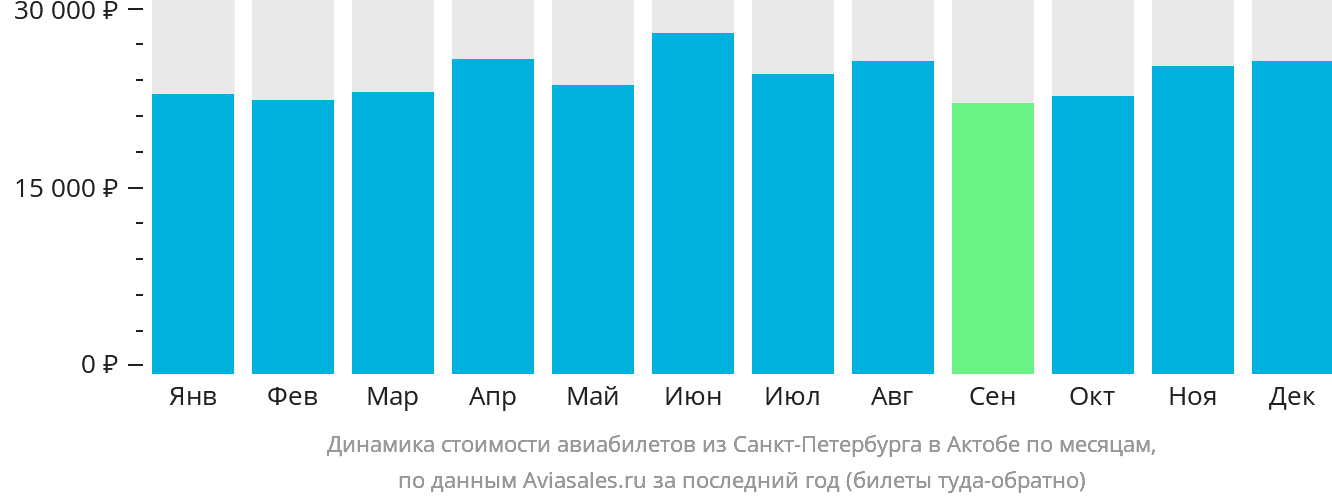 Динамика стоимости авиабилетов из Санкт-Петербурга в Актобе по месяцам